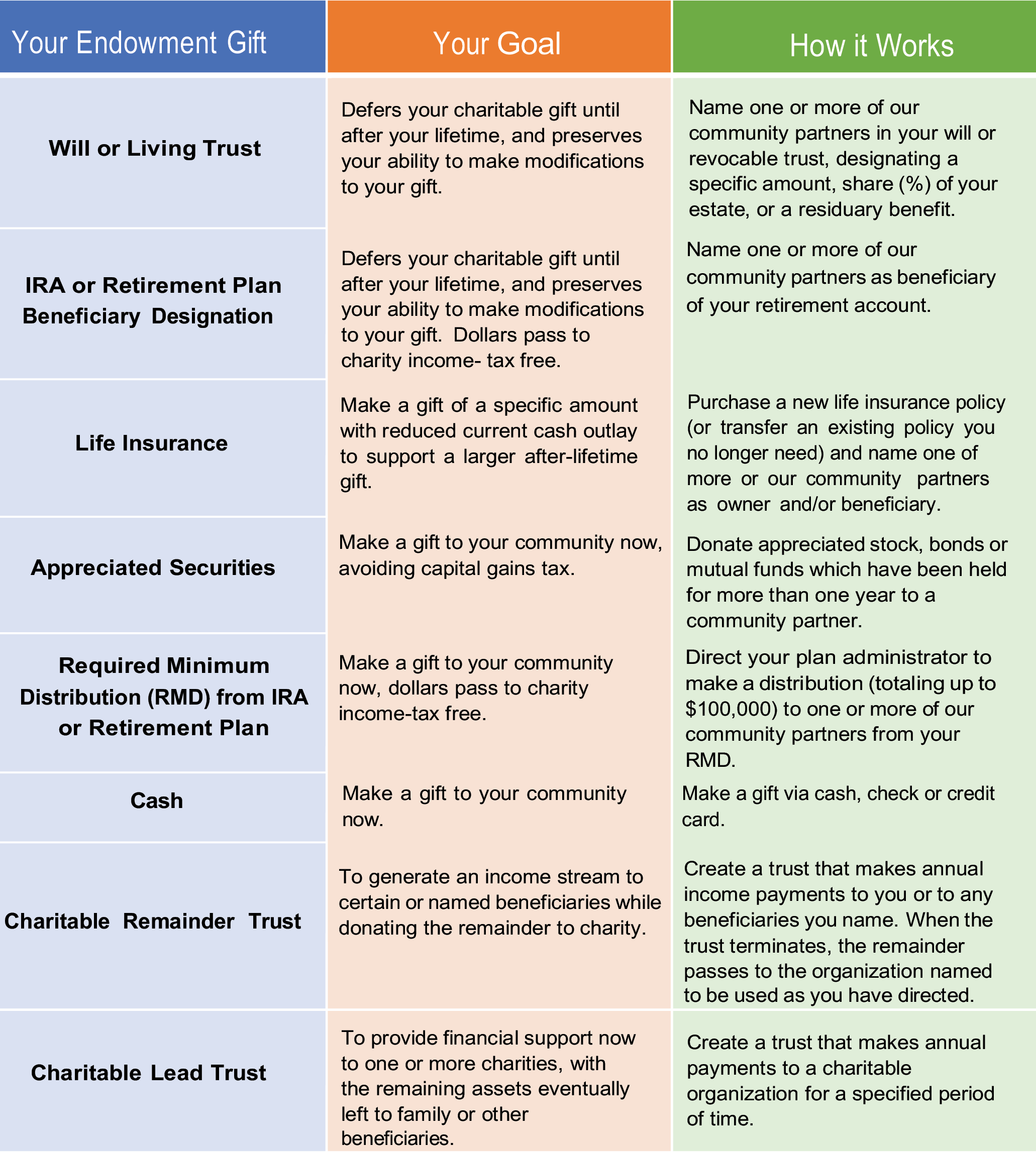 Compare gifts diagram
